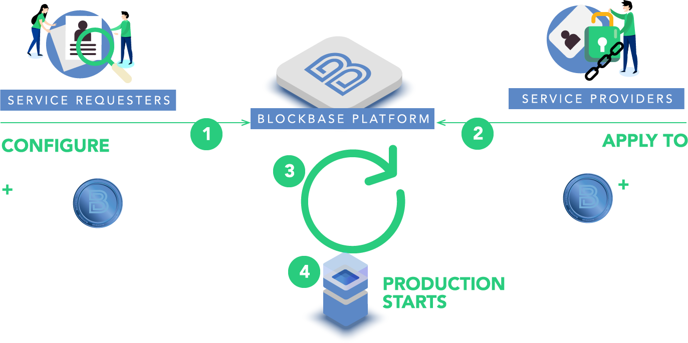 Sidechain Life Cycle