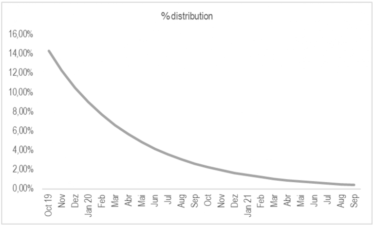% distribution