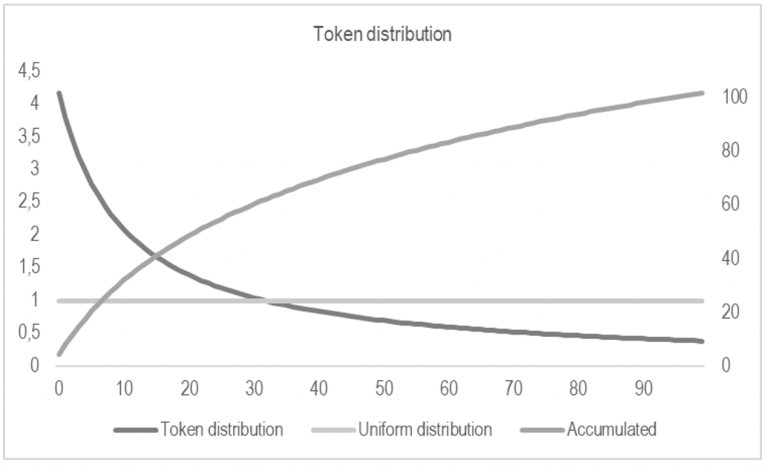 Comparison between a uniform distribution of tokens and the distribution we’ll use